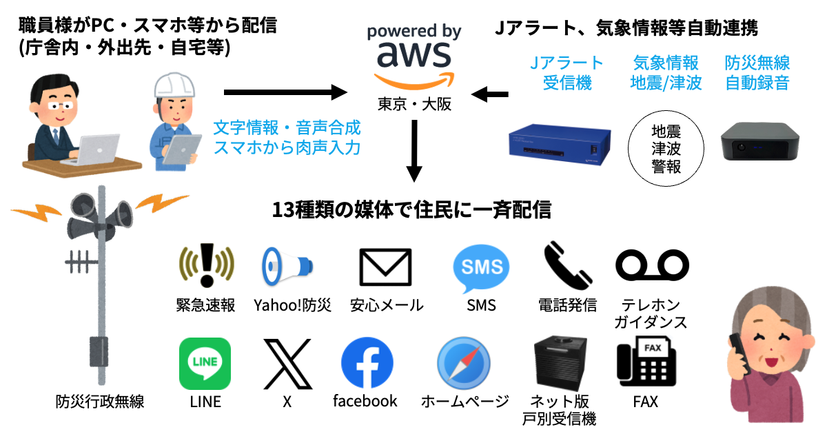 ミライエ 防災情報一括配信システム